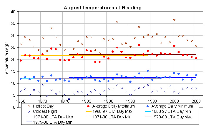 Min and max temperatures at Reading University in the months of August 1968-2008, with three 30 year average period lines drawn
